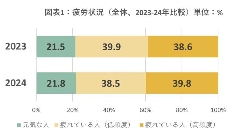 全国10万人調査から「日本の疲労状況2024」を発表「疲れている人」が7162万人、30代の疲労は更に深刻に | 一般社団法人日本リカバリー協会のプレスリリース