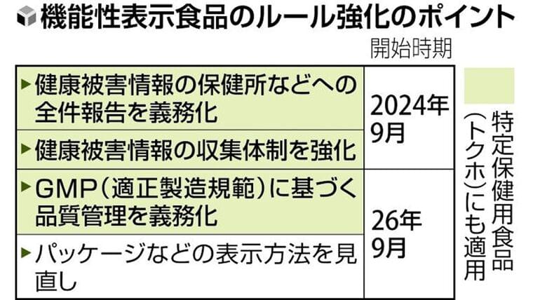 機能性表示食品、健康被害情報を9月から報告義務化…消費者庁が方針 : 読売新聞