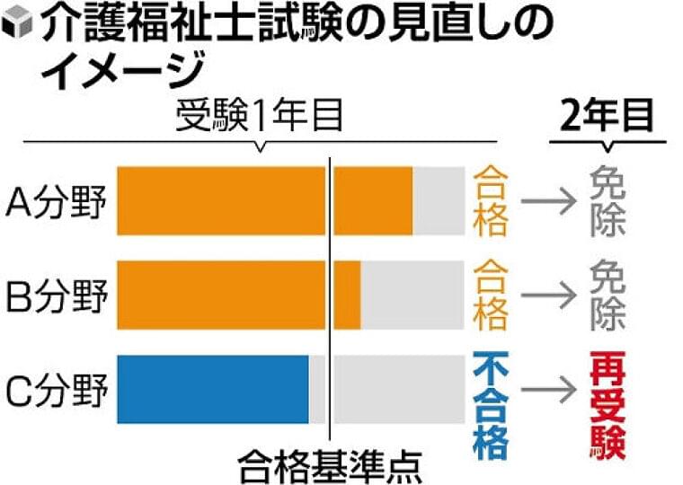 介護福祉士の国家試験制度を大幅見直しへ…外国人材増やす狙い、試験問題を3分割 | ヨミドクター(読売新聞)