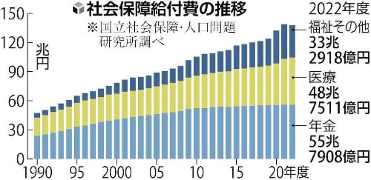 年金や医療などの社会保障給付費、22年度は初の減少…コロナ対策費が減り | ヨミドクター(読売新聞)
