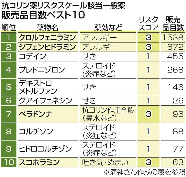 抗コリン薬、リスクに注意 花粉症、不整脈…幅広く使用 認知低下などの影響 日本でも評価表:東京新聞 TOKYO Web