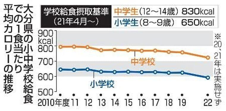 大分の給食カロリー、基準値以下 公立小中学校、物価高騰で減少か:東京新聞 TOKYO Web