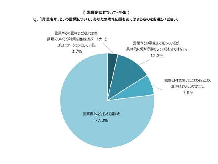 【老後】何歳まで自分で食事をつくる? 「調理定年」とは | マイナビニュース