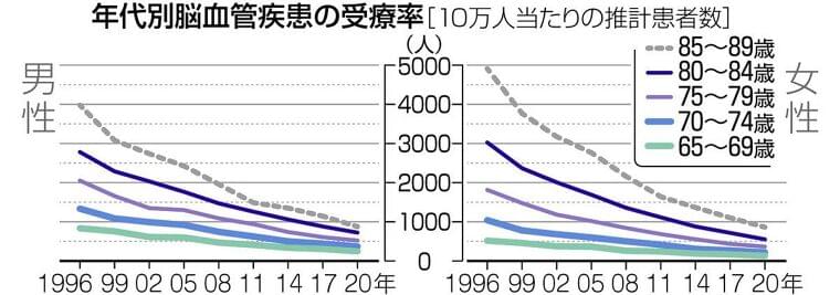 「高齢者」75歳から? 健康状態 身体機能 年々若く 栄養改善、意識の高まりで:東京新聞 TOKYO Web