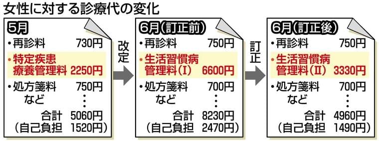 診療報酬改定で「便乗値上げ」? 生活習慣病の診療代が1000円アップ なぜ?と指摘したら、後日返金に:東京新聞 TOKYO Web