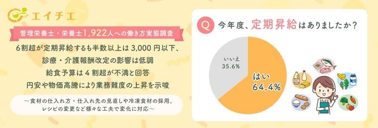 【管理栄養士・栄養士1,922人への働き方調査】6割超が定期昇給するも半数以上は3,000円以下、診療・介護報酬改定の影響は低調。給食予算は4割超が不満と回答。円安や物価高騰により業務難度の上昇を示唆 | 株式会社エス・エム・エスのプレスリリース