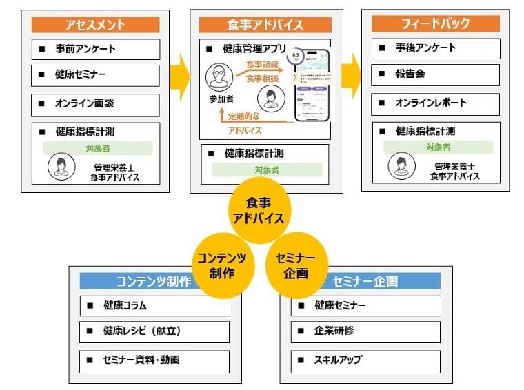 管理栄養士・栄養士向けWebサイト「Eatreat」　健康支援プログラムの統合サービスを開始　～三本の柱でクライアントのお悩みを解決～｜Eatreat株式会社のプレスリリース