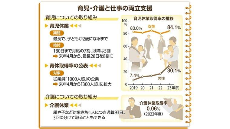 育児・介護と仕事 国の両立支援 2025年4月からどう変わる? | ヨミドクター(読売新聞)