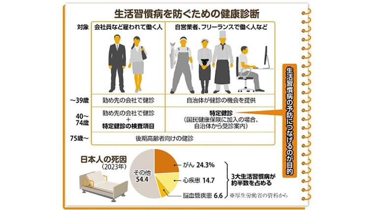 職場の健康診断 毎年受けるのはなぜ? 自営業者やフリーランスは自治体で…医療費は3年連続最高を更新 | ヨミドクター(読売新聞)