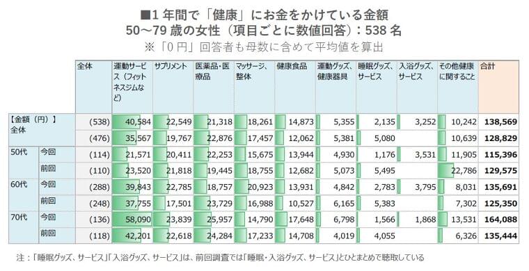 【健康に関する意識と実態調査2024】1年間で健康にかけている平均金額は全体で「138,569円」。前年から約10,000円増加し、「運動サービス」が増加を牽引。 | 株式会社ハルメクホールディングスのプレスリリース