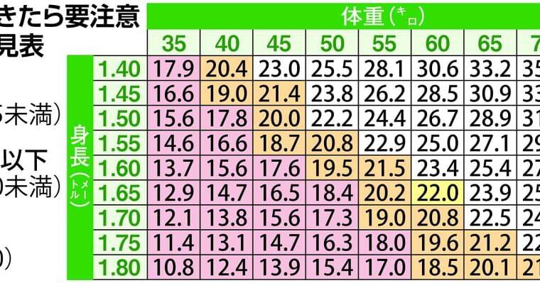 高齢になったら痩せすぎ注意 シニアの低栄養でフレイルの危険性 100歳時代の歩き方 - 産経ニュース