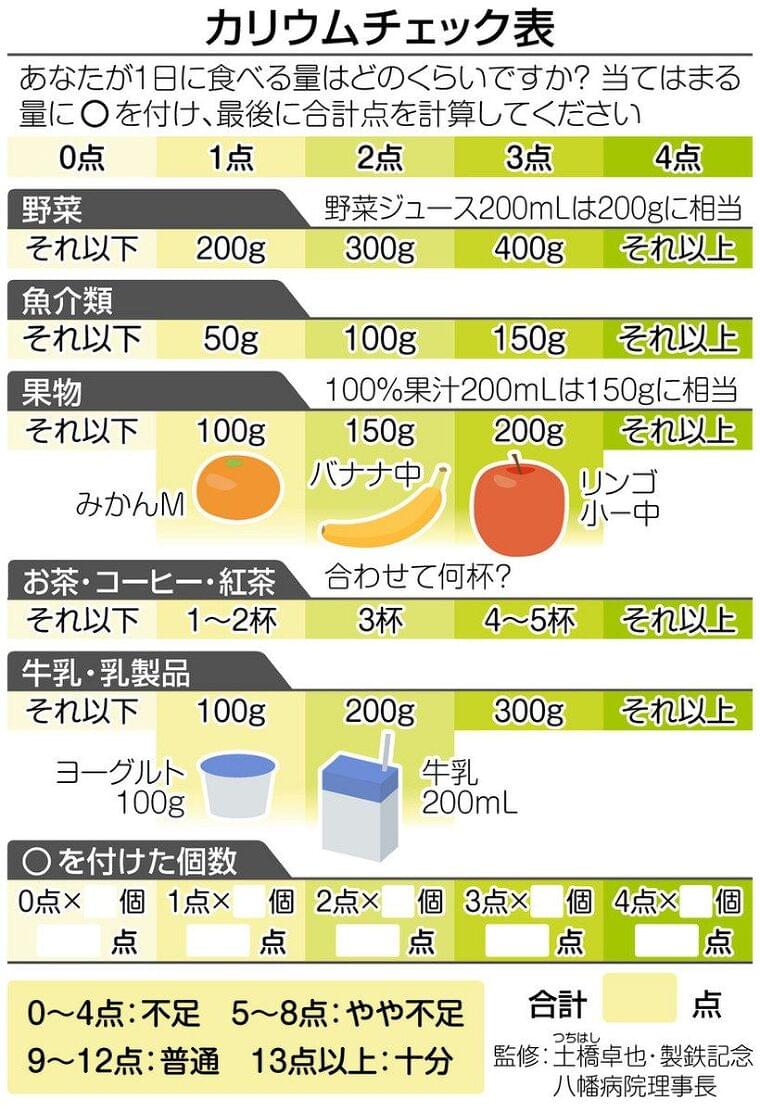 高血圧対策の新しい指標 「ナトカリ比」に注目 減塩はうまくいかなくても…持続可能な食事対策に:東京新聞デジタル
