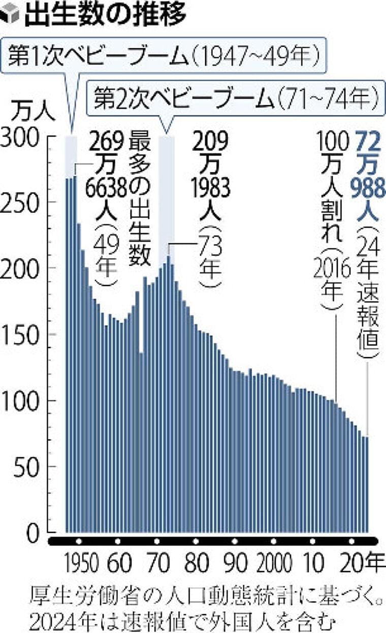 少子化の進行、想定より15年早く…昨年の出生数は過去最少72万988人で9年連続最少 | ヨミドクター(読売新聞)