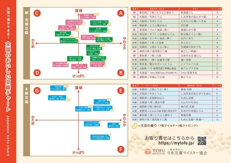 全国豆腐品評会の豆腐の特徴を比較できる豆腐チャート公表/日本豆腐マイスター協会 | 食品産業新聞社ニュースWEB