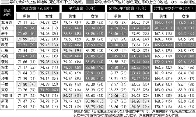 うどん県の悩みは「糖尿病」の死亡率 健康寿命“県民性”で明暗 (1/3) 〈週刊朝日〉|AERA dot. (アエラドット)