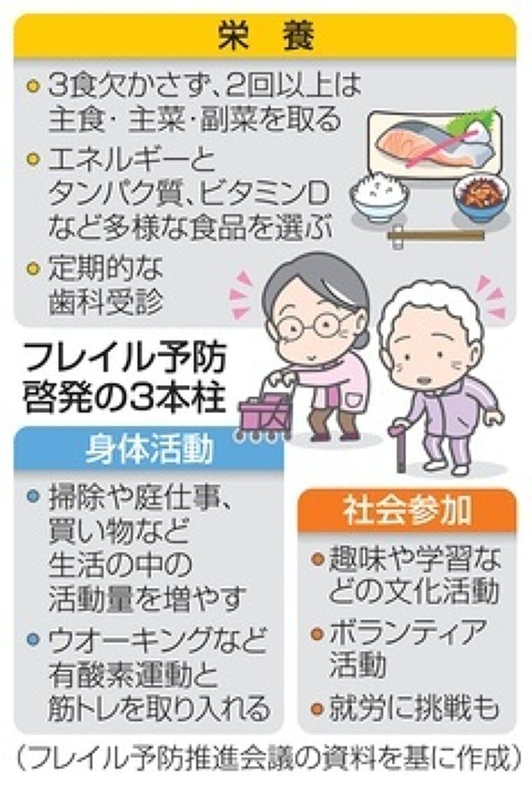 「栄養」「身体活動」「社会参加」 フレイル予防の3本柱提唱|47NEWS(よんななニュース)