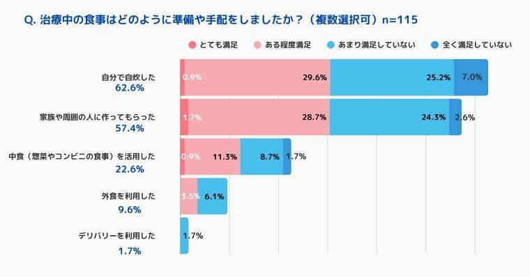 がん治療中の「食事」に関する実態調査を実施 | 株式会社おいしい健康のプレスリリース