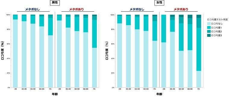 「メタボ」と「ロコモ」の深い関係を3万人超の健診データで解明― 50代から進行する運動機能の低下を予測する手がかりに― | 国立大学法人千葉大学のプレスリリース