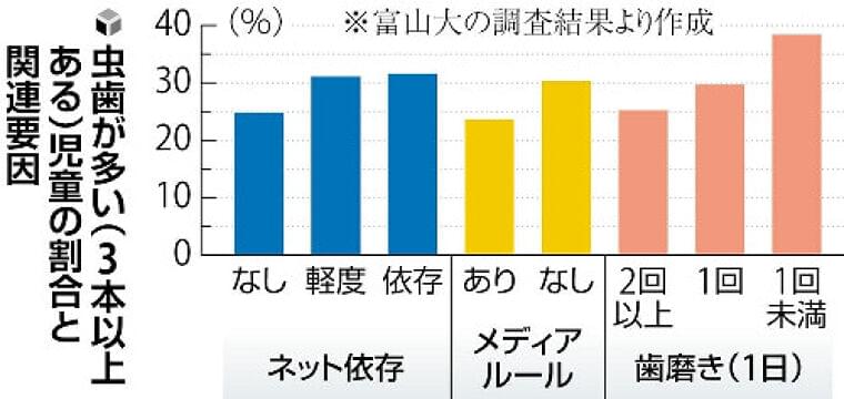 ネット依存の児童は虫歯が多い…富山大准教授ら研究「唾液の免疫機能低下や唾液の量が減少」など原因 | ヨミドクター(読売新聞)