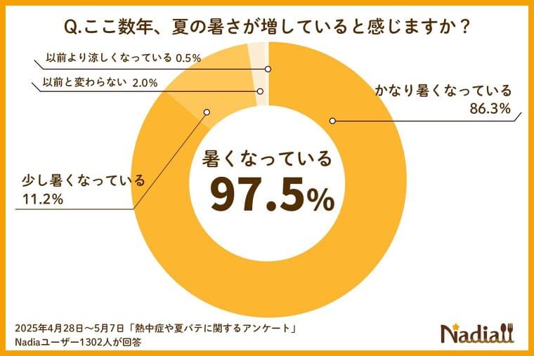 【管理栄養士が教える】熱中症や夏バテを防ぐための食材や食事は?予防に効果的なレシピもご紹介 | Nadia株式会社のプレスリリース