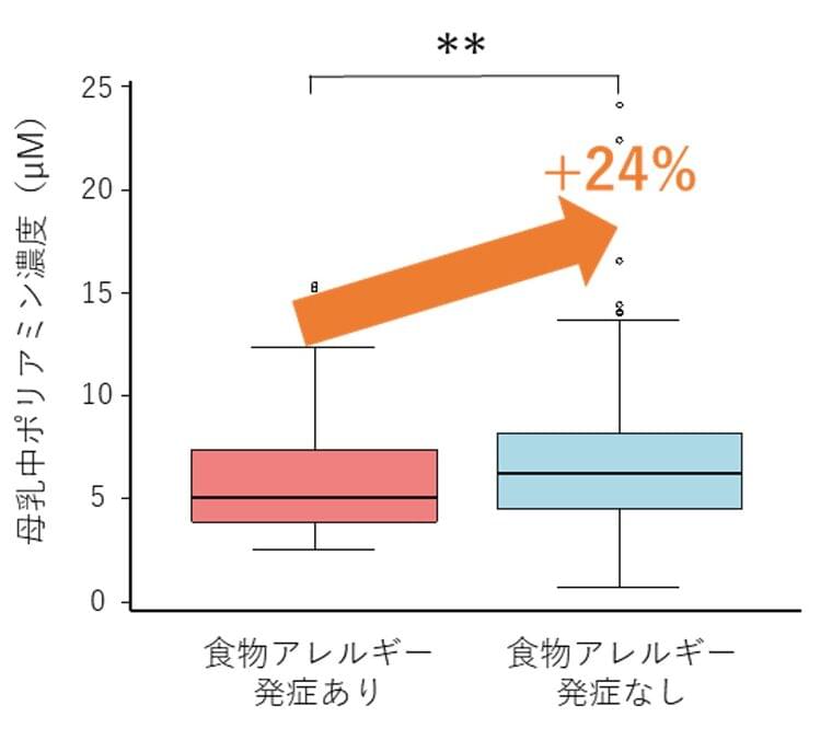 第3回全国母乳調査 母乳中のポリアミンが児の食物アレルギー発症リスクを低下させる可能性が示されました | 雪印ビーンスターク株式会社のプレスリリース