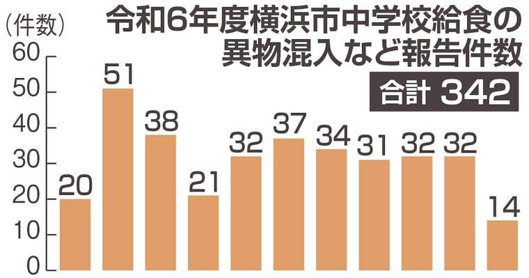<独自>横浜市中学校給食、昨年度の異物混入など報告342件 重大な健康被害可能性も - 産経ニュース