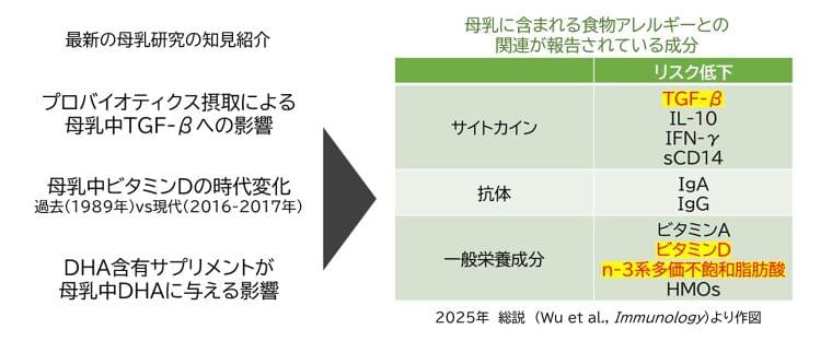 食物アレルギーに挑む:母乳成分の役割と濃度変化を紐解く最新の知見《第24回新生児栄養フォーラム》で発表 | 雪印ビーンスターク株式会社のプレスリリース