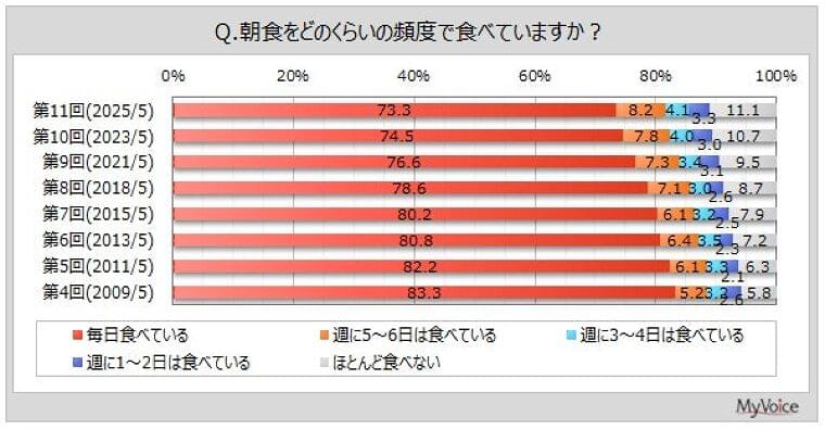【朝食に関する調査】朝食を毎日食べる人は7割強、若年層で比率低い。朝食を食べない時の理由は「時間がない」「おなかがすかない、食欲がない」が各10%台 | マイボイスコム株式会社のプレスリリース