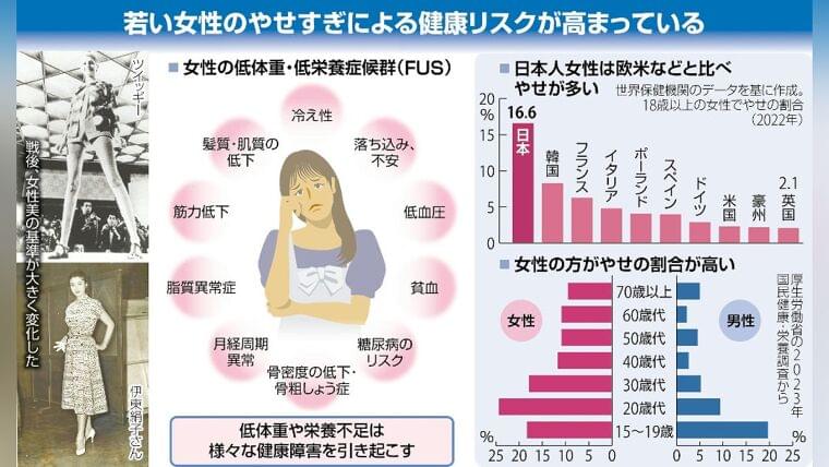 ２０代女性の摂取カロリー終戦直後以下、やせすぎは健康リスク…「多様な美」許容せず同調圧力も影響 : 読売新聞