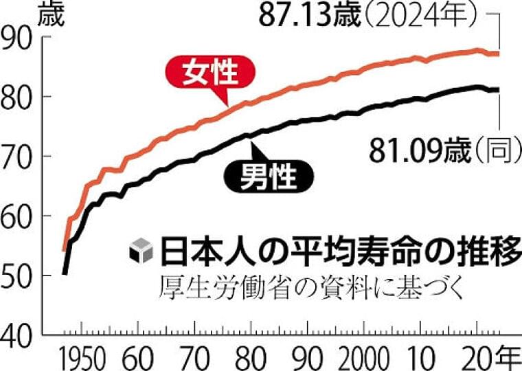 日本人女性の平均寿命、８７・１３歳で４０年連続世界１位…男性は８１・０９歳で６位に後退 | ヨミドクター(読売新聞)