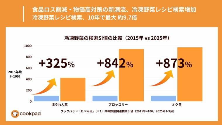 食品ロス削減・物価高対策の新潮流、冷凍野菜レシピ検索、10年で最大約9.7倍｜クックパッド | クックパッド株式会社のプレスリリース