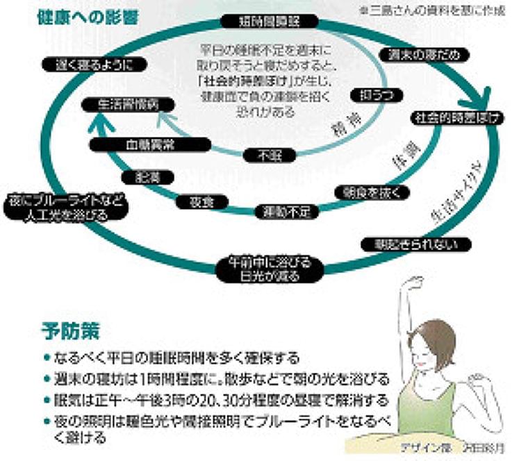 週末の寝だめは逆効果…「社会的時差ぼけ」で健康リスク、学業や仕事に悪影響 : yomiDr. / ヨミドクター（読売新聞）