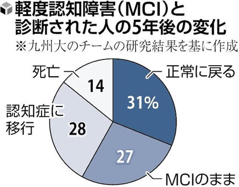 認知症の前段階「ＭＣＩ」、３割が５年後に「正常」に戻る…九州大調査・生活習慣病や筋力と関係か | ヨミドクター(読売新聞)