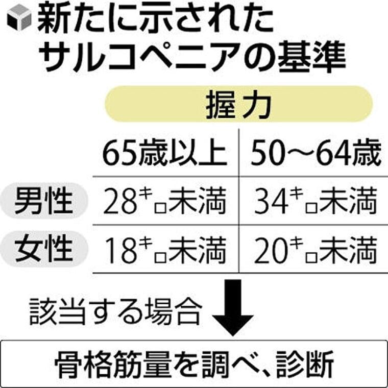加齢による筋力低下の「サルコペニア」、５０～６４歳も対象に…早期から「筋肉の健康」に着目 | ヨミドクター(読売新聞)