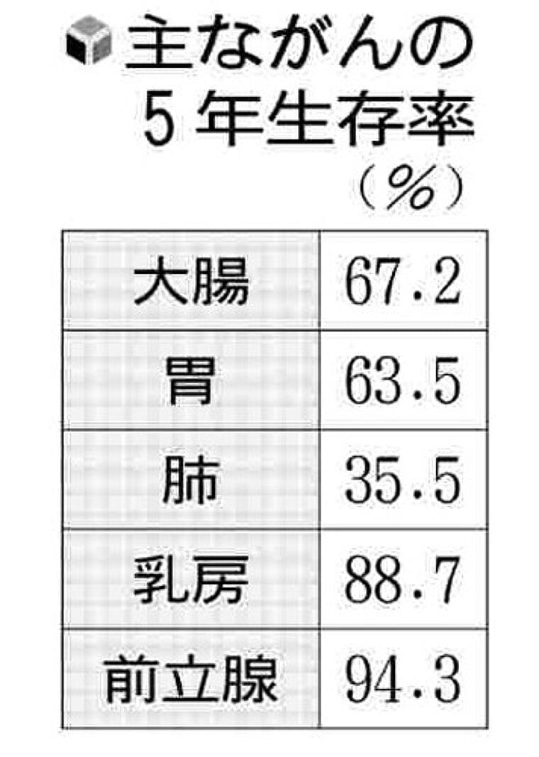 がん「５年生存率」大腸６７％・胃６３％…国立がん研究センター、今回から「純生存率」で算出 | ヨミドクター(読売新聞)