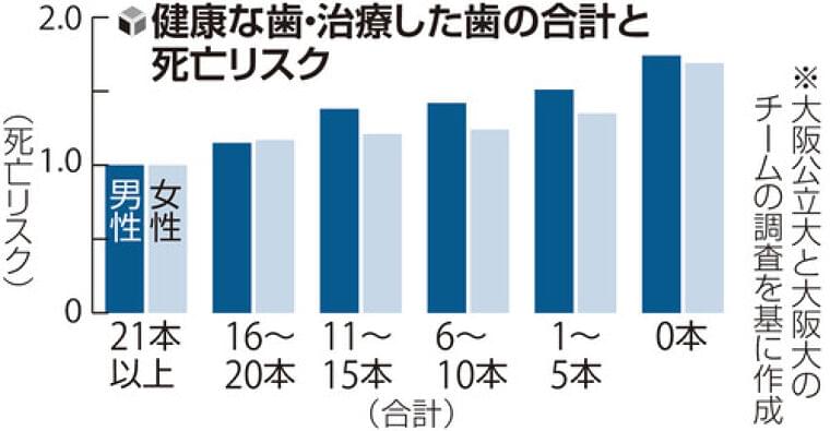 高齢者のむし歯放置、死亡リスク１・７倍に…専門家「命に関わる誤嚥性肺炎の危険性高まる」 | ヨミドクター(読売新聞)