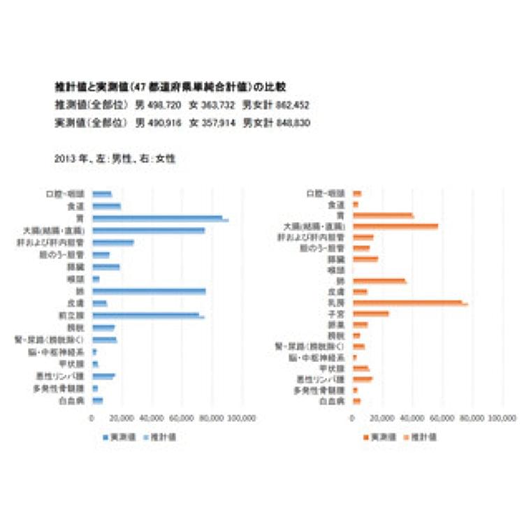 国立がん研、2013年のがん罹患数は約85万と公表 - 部位別罹患順位も発表 | マイナビニュース