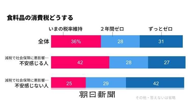 食品消費税「維持」「2年ゼロ」「ずっとゼロ」割れる世論　朝日調査：朝日新聞