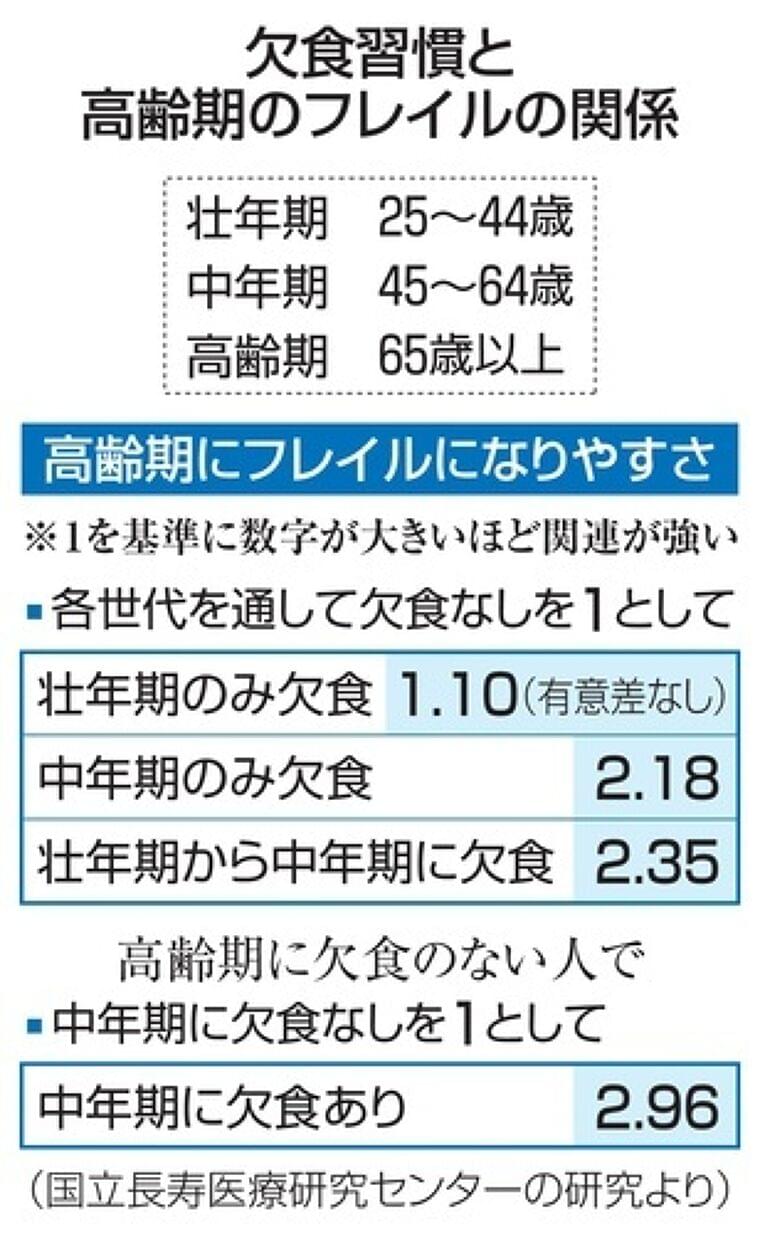 中年期の欠食、高齢で虚弱　国立長寿研の調査で判明|47NEWS（よんななニュース）
