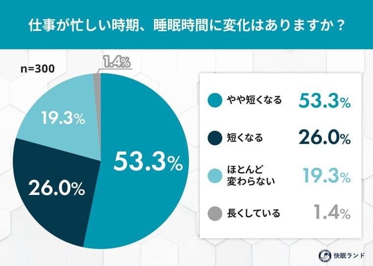 「働いて働いて…」それでも睡眠は大事？繁忙期に睡眠時間が減る人は約8割 | ムーンムーン株式会社のプレスリリース