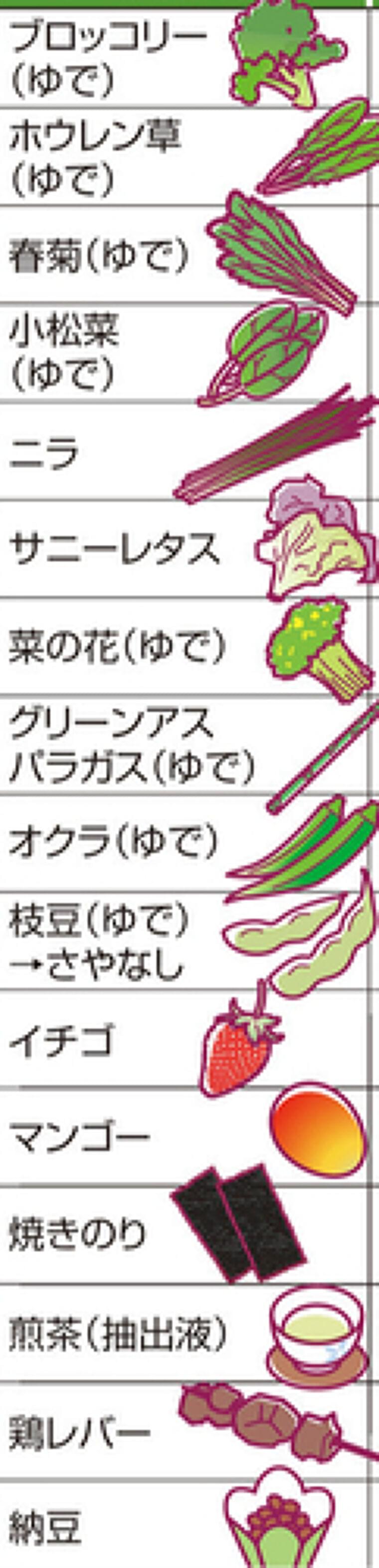 妊婦の葉酸不足、子供に肥満リスク…血中濃度が低いほど肝臓や筋肉に脂肪 | ヨミドクター(読売新聞)