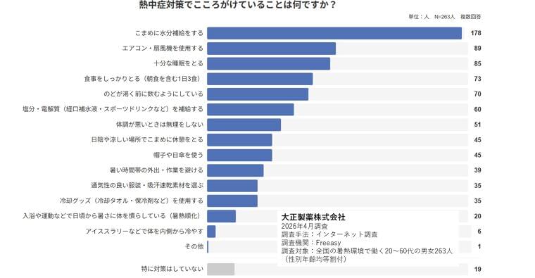 “朝食抜き“が命に関わる！暑熱環境で働く方の実態調査 | 大正製薬株式会社のプレスリリース