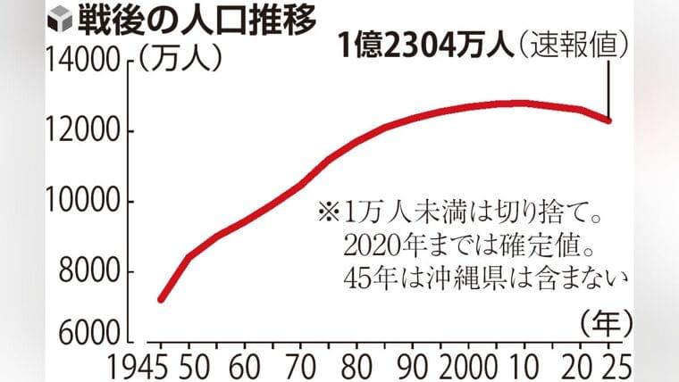 加速する「人口減」と「東京一極集中」、国勢調査速報値・減少数と減少率は過去最大…増加は東京・沖縄のみ : 読売新聞