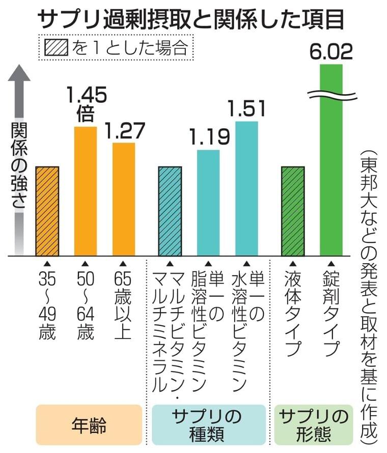 健康食品、摂取量に注意を　サプリ利用者２割は過剰|47NEWS（よんななニュース）