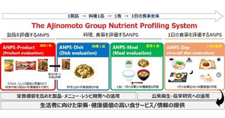 プレスリリース：味の素(株)、1日の食事を評価する栄養プロファイリングシステムを構築（PR TIMES） | 毎日新聞