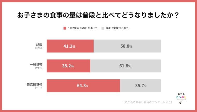 学校給食のない長期休暇、支援対象家庭の64.3%が「1日2食以下」―こどもごちめしアンケート調査公開 | NPO法人 Kids Future Passportのプレスリリース