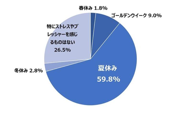 夏休みの食事準備、保護者の75%がストレス…まとめ買い・作り置きで「余裕が生まれる」66% | リセマム