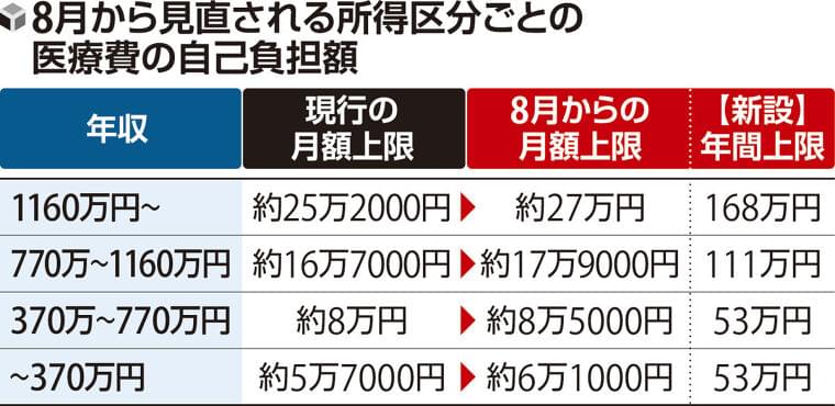 ８月から変わる「高額療養費制度」、１か月の自己負担上限を最大７％引き上げ…１年後にさらに見直しへ | ヨミドクター(読売新聞)