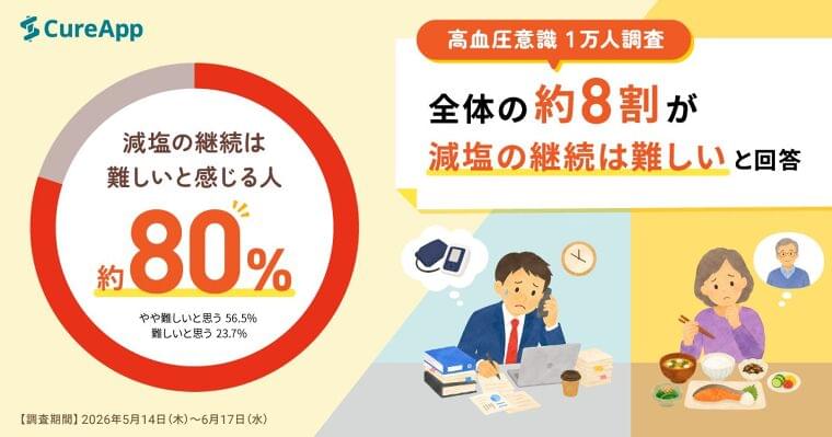 【高血圧意識 1万人調査】全体の約8割が「減塩の継続は難しい」と回答　自分だけでなく家族の血圧を気にかける実態も明らかに | 株式会社CureAppのプレスリリース
