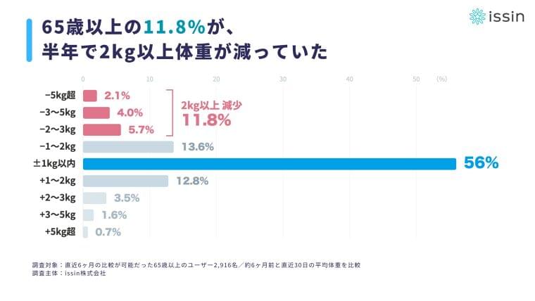 65歳以上の「約8人に1人」が半年で2kg以上減少。「敬老の日」を前に2,916名の体重データを分析。 | issin株式会社のプレスリリース
